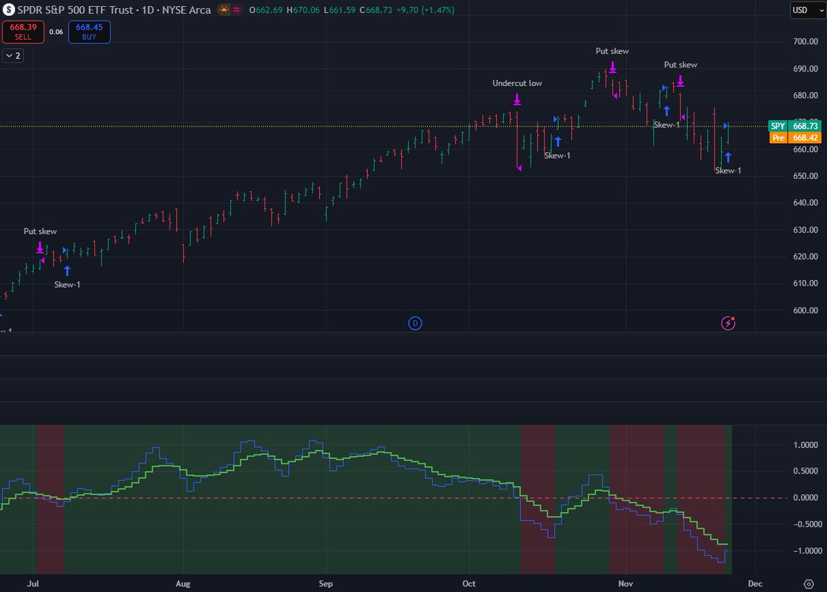algo_state's tweet image. Trade Alert (1/3) – $SPY algo buy

• Vol algo system opened a new long
• Hard stop 3%, then trailing by recent low
• No leverage – regime still risk‑off, but system is hunting a vol crush.

Charts &amp;amp; stats for unlevered version 👇 #SPY #AlgoTrading