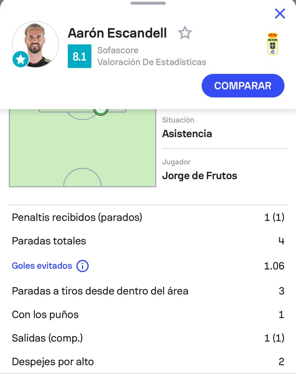 MIS7ERMALAKI's tweet image. 🚨 Puntuación Escandell en clave #fantasy 
En #laligafantasy han cerrado la jornada sería raro que modificaran la puntuación ❌
En el sistema de puntuación #sofascore  ya lo han modificado pasando de 8 a 10 puntos (otra cosa es que estemos de acuerdo) ✅
En #estadistica hasta que