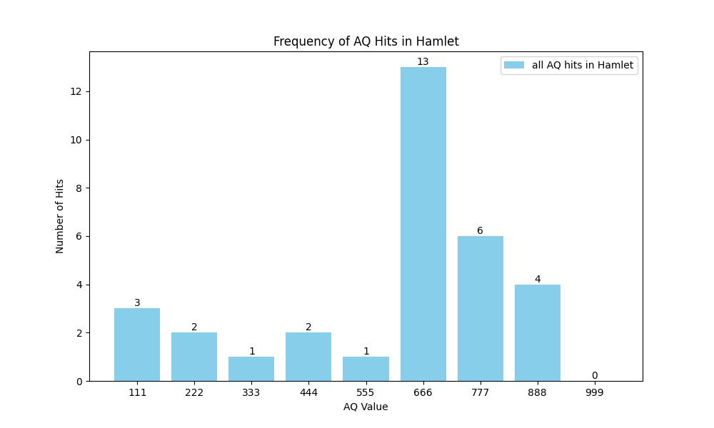 all Alphanumeric Qabbala hits in Shakespeare's Hamlet 

222 : 2 hits
- 'Tis strange.
- Buzz, buzz!

333 : 1 hits
- help to hasten them?

444 : 2 hits
- Give me one poor request.
- Will you know them then?

555 : 1 hits
- For it is as the air, invulnerable,

666 : 13 hits
-