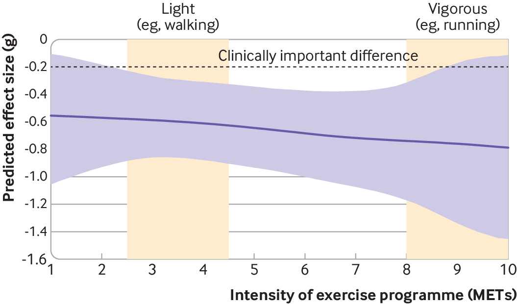 วิจัยจากกลุ่มตย. 14,170 คนพบว่า ออกกำลัง ส่งผลดีต่อโรคซึมเศร้า โดยเฉพาะ เดิน วิ่ง โยคะ เวท ยิ่งออกเยอะ ยิ่งเห็นผลดี
ควรทำร่วมกับการกินยาซึ่งเป็นการรักษาหลัก