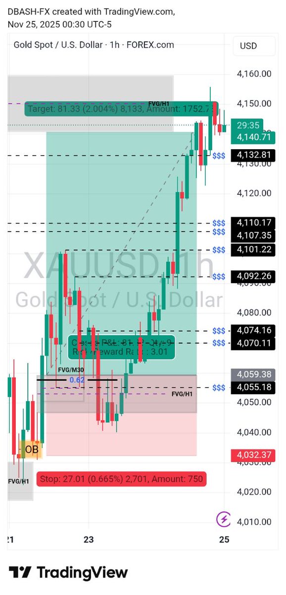 DBashFX's tweet photo. XAUUSD 25/11/2025 

#trading #forexsignals #forex #scalpingtradingstrategybanknifty https://t.co/NYx0fd9rQF
