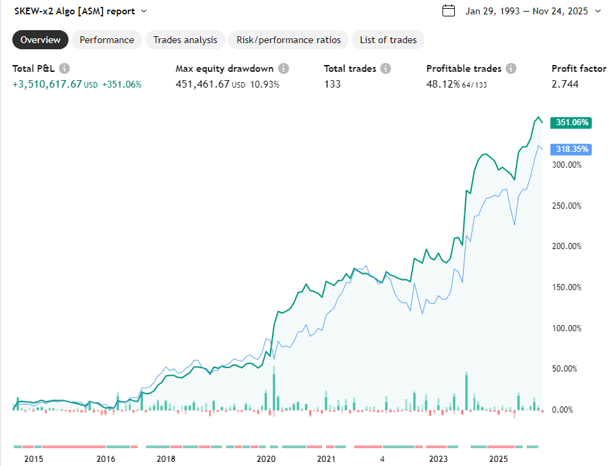 algo_state's tweet image. Trade Alert (1/3) – $SPY algo buy

• Vol algo system opened a new long
• Hard stop 3%, then trailing by recent low
• No leverage – regime still risk‑off, but system is hunting a vol crush.

Charts &amp;amp; stats for unlevered version 👇 #SPY #AlgoTrading