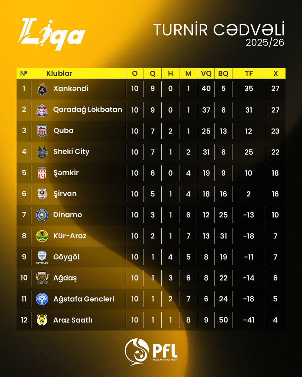 Az_PFL's tweet image. Şərikli liderlər böyükhesablı qələbə qazandı 🔝

#azpfl #pfl #ikinciliqa