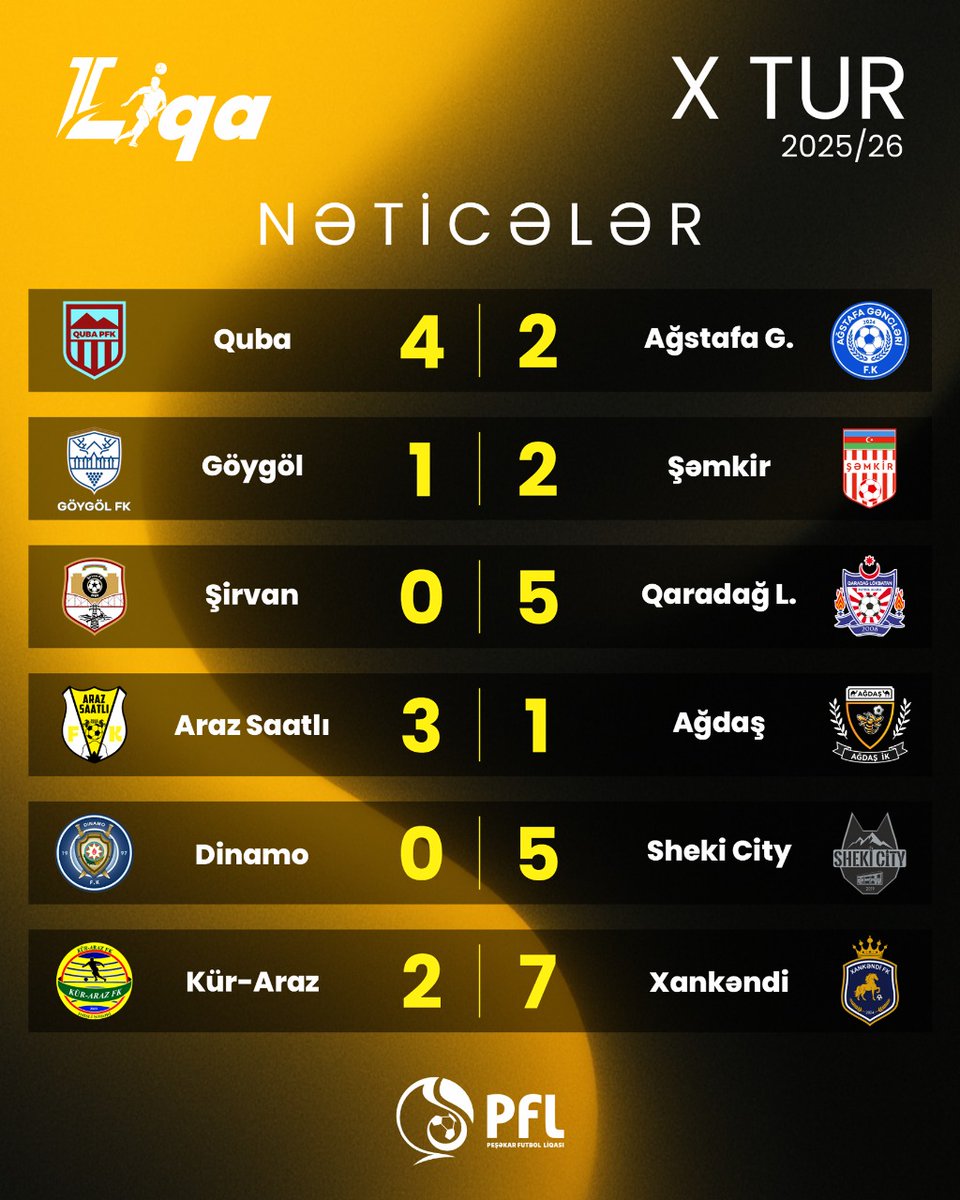 Az_PFL's tweet image. Şərikli liderlər böyükhesablı qələbə qazandı 🔝

#azpfl #pfl #ikinciliqa