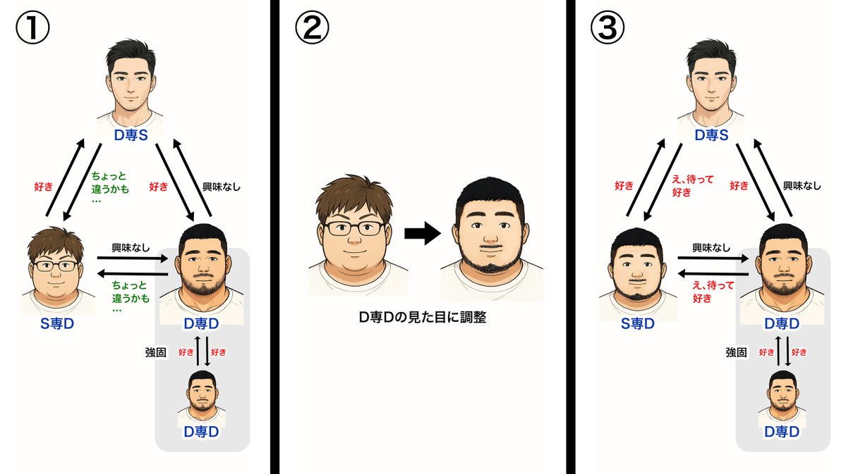 ryo_kyogoku's tweet image. S専DとD専Sのマッチング図説