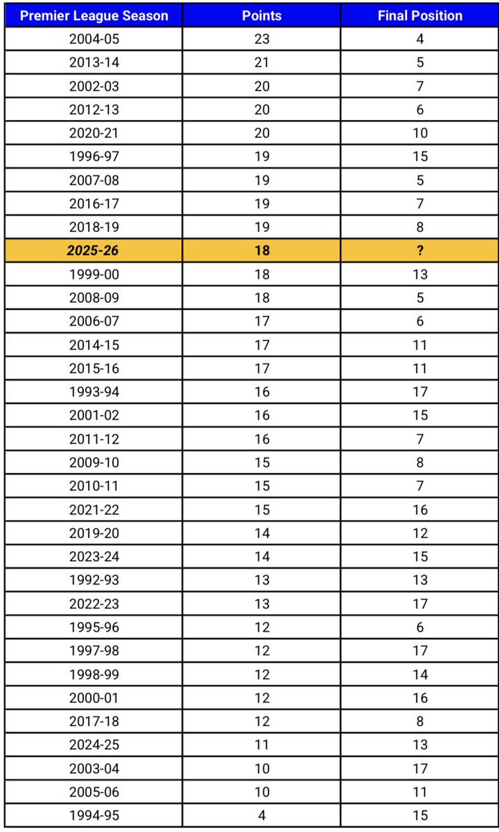 Aaron__Barton's tweet image. Of Everton’s 34 seasons in the Premier League, only in nine campaigns have they picked up more points after 12 matches than they have this season (18).

18 points at this stage is #EFC’s most since 2020/21 - 20 points.

Heading in the right direction.