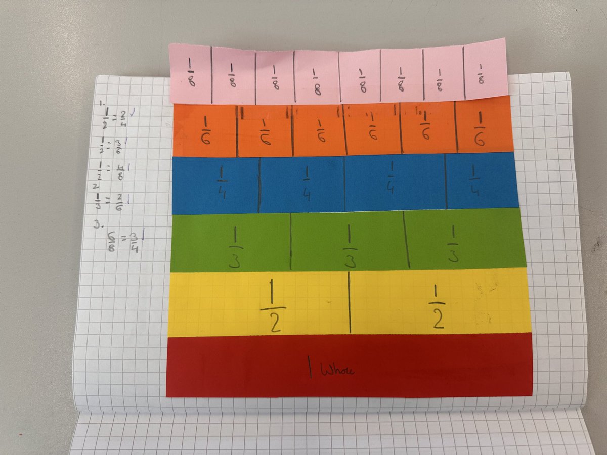 MrsO_yr6's tweet image. Year 6 have are finding fractions a bit tricky. Today we decided to go right back to the beginning, using a frayer model to explore what a fraction is and CPA to explore equivalent fractions before we move on to adding and subtracting fractions next week. #year6 #maths