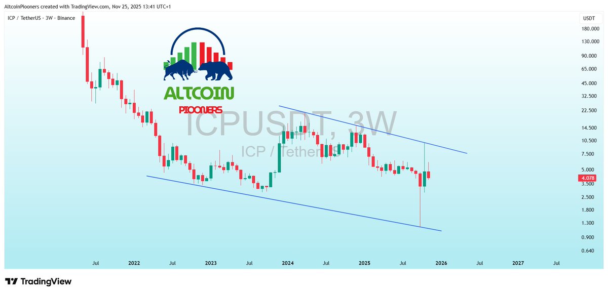 AltcoinPiooners's tweet image. $ICP Bottom of the Cycle Confirmed – This Is the Cleanest 50-100x Setup in Crypto! 🚀🔥

Pioneers, ICP just printed one of the most perfect macro reversals ever:  
✅ Massive falling wedge + triple touch of the 5-year logarithmic support  
✅ Strongest 3-week green candle since…