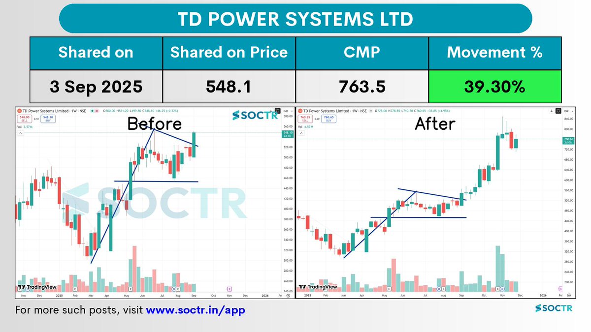 MySoctr's tweet image. 39.3% Movement in 2 months in  #TDPOWERSYS  

Check Latest #Chartpatterns  on my.soctr.in/x  And &quot;follow&quot; @MySoctr

#Nifty #Nifty50 #Investing #Breakoutstocks #StocksInFocus #StocksToWatch #Stocks #StocksToBuy #StocksToTrade #Breakoutstock #Stockmarketindia #StockMarket…