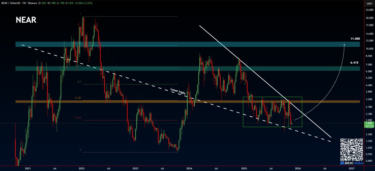 ramseycrypto's tweet image. #NEAR 

Falling Wedge is complete✅ 
Also I like the small accumulating below the 0.382 fib level👌 

Send it📈

1TP - 6.415$
2TP - 11.000$

$NEAR