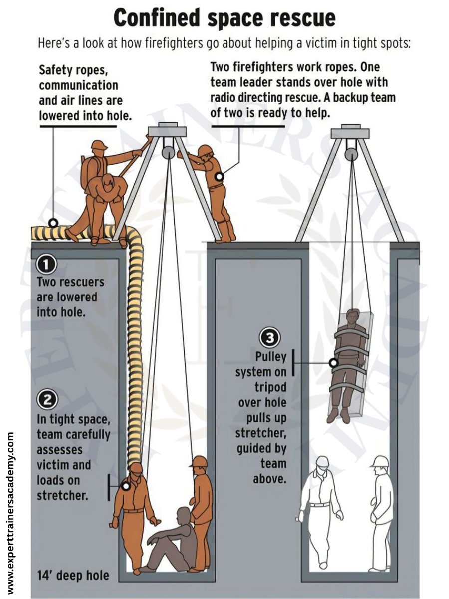 SanaBegum7869's tweet image. 🚨𝐂𝐨𝐧𝐟𝐢𝐧𝐞𝐝 𝐒𝐩𝐚𝐜𝐞 𝐑𝐞𝐬𝐜𝐮𝐞 𝐈𝐬𝐧’𝐭 𝐚 𝐉𝐨𝐛 — 𝐈𝐭’𝐬 𝐚 𝐑𝐚𝐜𝐞 𝐀𝐠𝐚𝐢𝐧𝐬𝐭 𝐓𝐢𝐦𝐞.

 🛑Most fatalities occur because workers enter to “help” without proper rescue training.
chat.whatsapp.com/KEhcTLo8Ffz3Qh…

#ConfinedSpaceSafety #RescueTraining #HSE #SafetyFirst