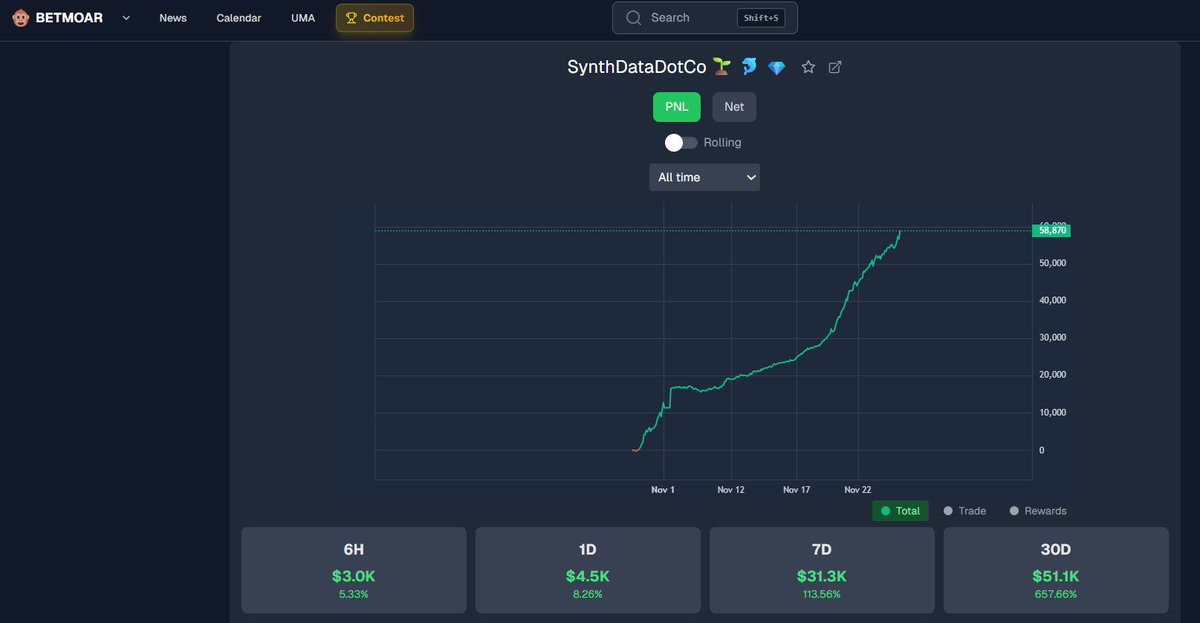 cs_defier's tweet image. from $3k to $60k since Oct 3 by relying on its own predictive signals and trading on 15min crypto market

proof over promise

guess the best way to get people to use your product is to show that it really works