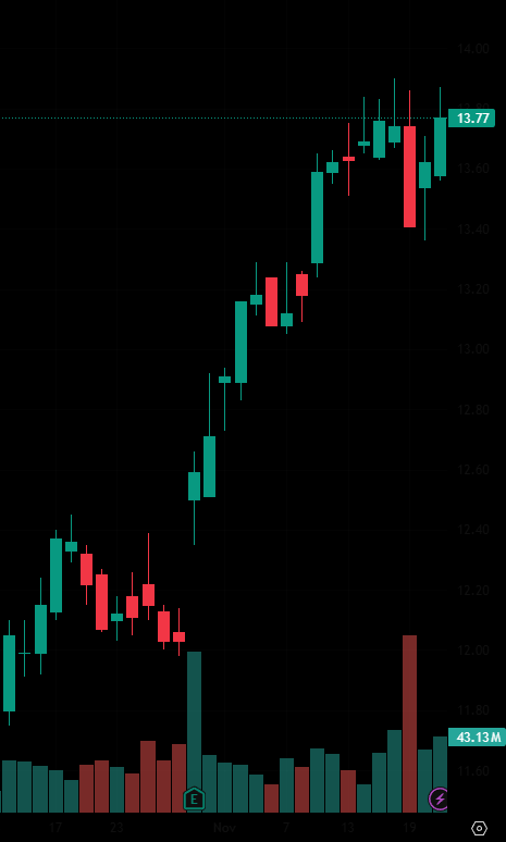dolliin's tweet photo. Recomendação de ação para hoje:

#ABEV3

As recentes altas de preço e os candles verdes consecutivos indicam forte pressão compradora. O preço atual é de 13,77 reais, tendo rompido um importante nível de resistência, e a tendência de alta é clara. https://t.co/syURyZUFaE