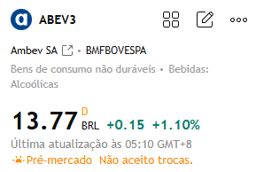Recomendação de ação para hoje:

#ABEV3

As recentes altas de preço e os candles verdes consecutivos indicam forte pressão compradora. O preço atual é de 13,77 reais, tendo rompido um importante nível de resistência, e a tendência de alta é clara.