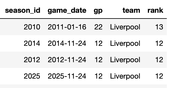 only in three other seasons since 2008/09 have Liverpool been as low as 12th in the league after 12+ games: the week Hodgson was sacked, a few months after Rodgers took over, and a few weeks after Rodgers was sacked