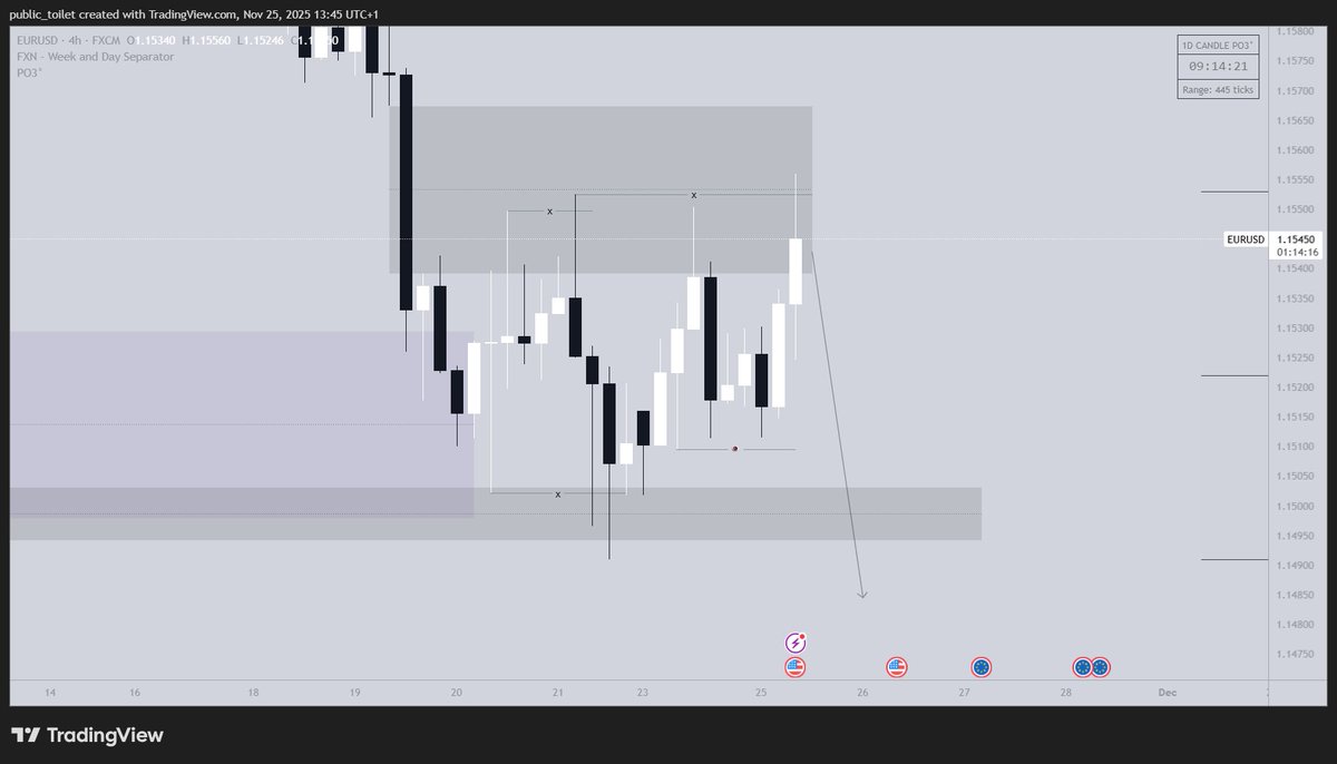 $EU - new york update.

price finally swept the high, if we get a reaction from here, the shorts will be high probability. 
my live trades will be dropped in my tele. check bio.