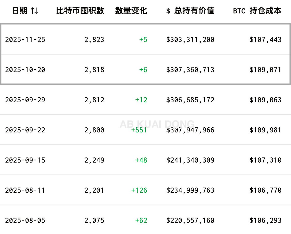 _FORAB's tweet image. 太惨了，当初与 Strategy、Metaplanet，并称三大区域微策略的欧洲比特币微策略 Capital B，现在发 BTC 的买入公告，都是 5 枚、6 枚这种个位数的购买了。

还不如中文区的大户和抄底博主。

而 5 个月前，该公司都是每过一段时间，几百枚 BTC 的买入披露。