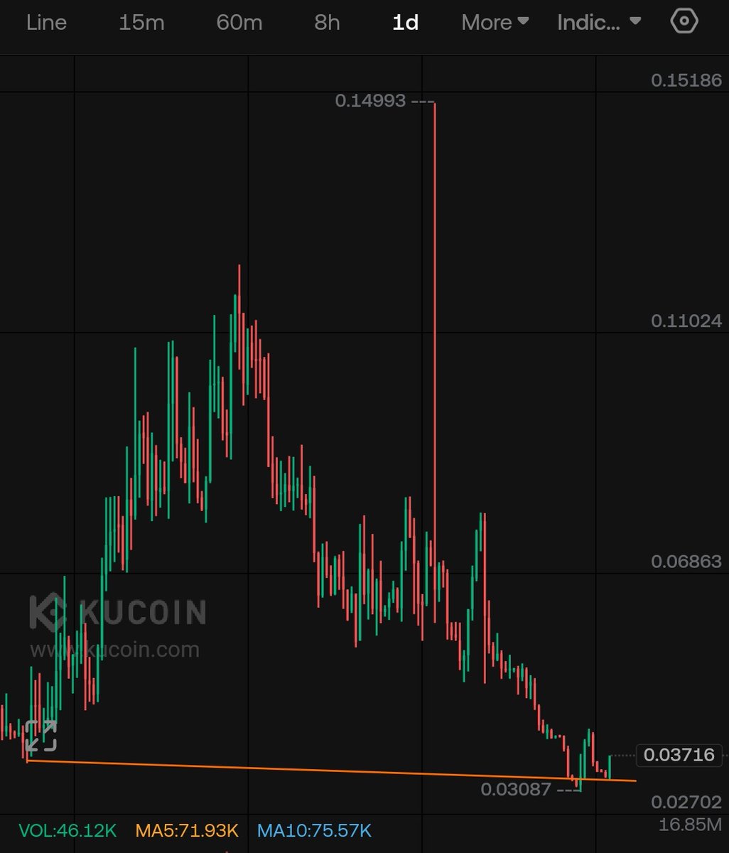 Qasimullah86801's tweet image. check #NODE breakout and retested and bounced ✅ an unnoticed GEM.