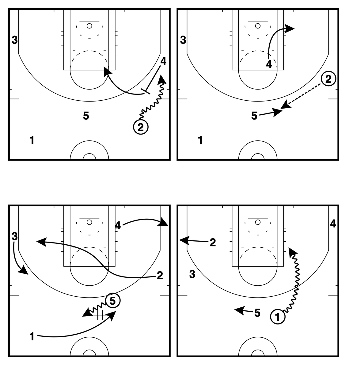 GameWreckerBB's tweet image. ⛈️Oklahoma City Thunder⛈️ – Pistol Downhill DHO

✔️Great action to combat a guard (1) being denied with space in the middle to roll &amp;amp; cut.

@FastModel | #XsOs | #ThunderUp