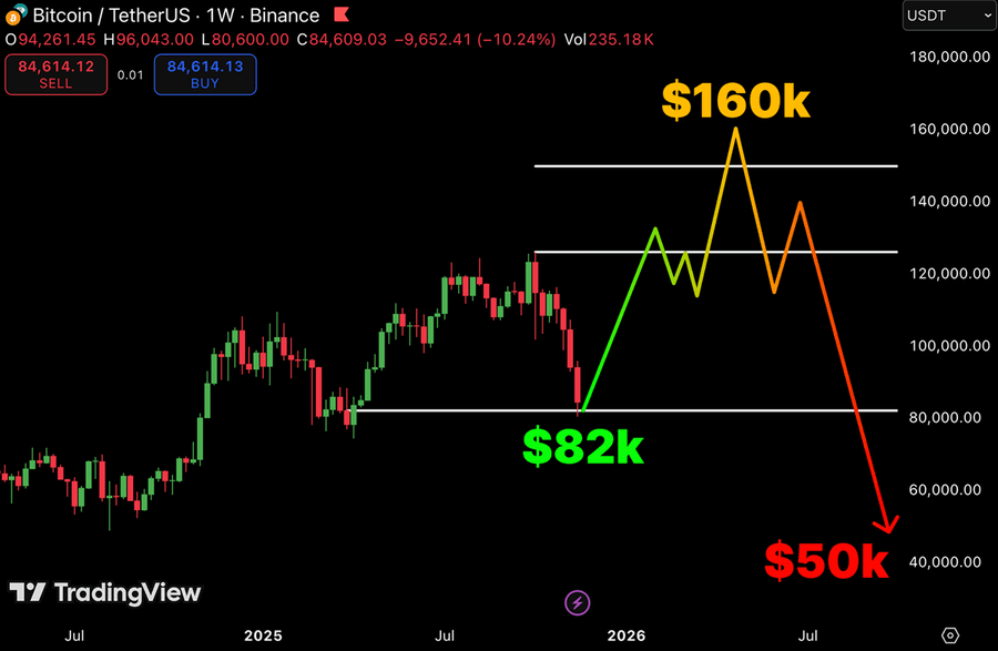 Danny_Crypton's tweet photo. $BTC bottom has already formed

My plan for next 60-90 days:

82K → 126K → 120K → 160K → 50K https://t.co/LHdeq6tLEm