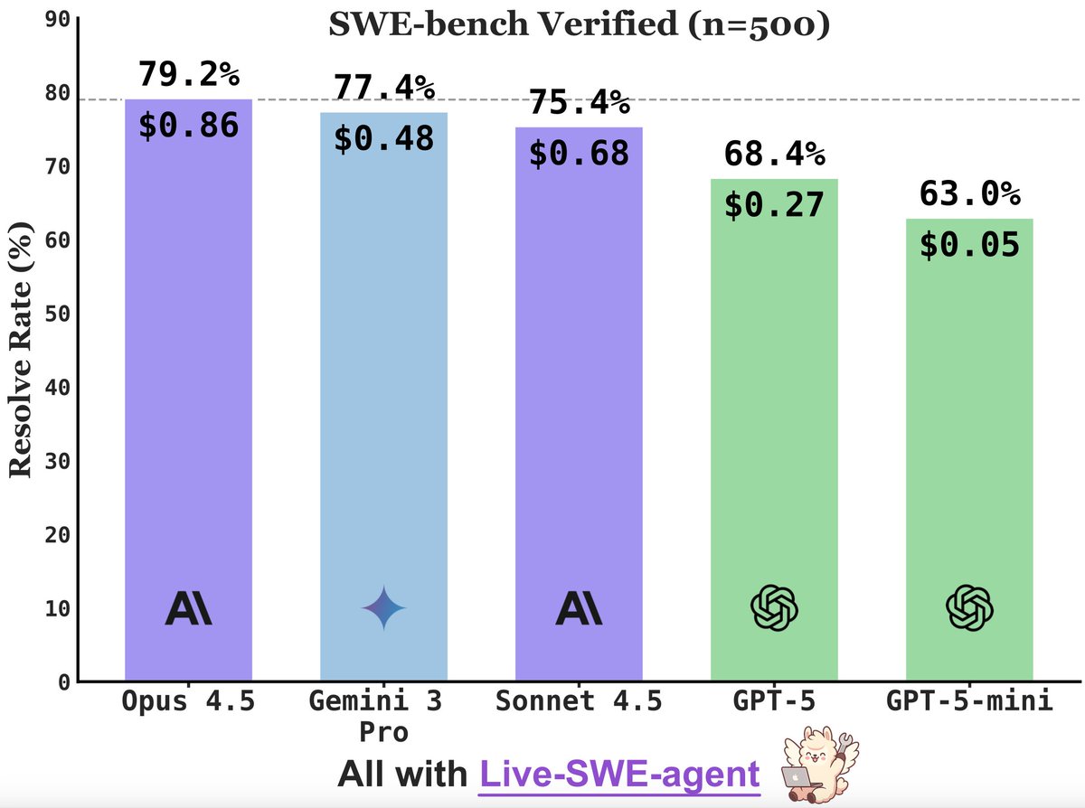 Tired of comparing LLMs across proprietary, apples-to-oranges agent scaffolds for SWE tasks?

📢📢 Introducing a unified leaderboard: all models are evaluated using live-SWE-agent, the first live software agent that self-evolves on the fly.

🔥 Opus 4.5 + live-SWE-agent hits