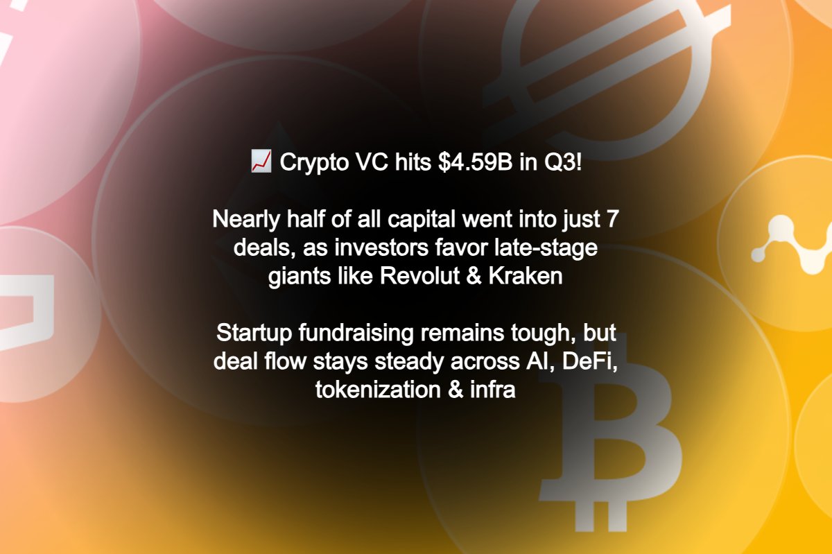 BitInsider_io's tweet image. 📈 Crypto VC hits $4.59B in Q3!

Nearly half of all capital went into just 7 deals, as investors favor late-stage giants like Revolut &amp;amp; Kraken

Startup fundraising remains tough, but deal flow stays steady across AI, DeFi, tokenization &amp;amp; infra

#bitinsider #CryptoVC #Crypto #Web3…