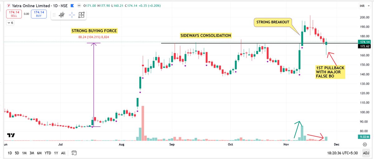 pheonix_trader's tweet image. #YATRA

No need of any fancy Indicator

Just "PRICE &amp;amp; VOLUME"