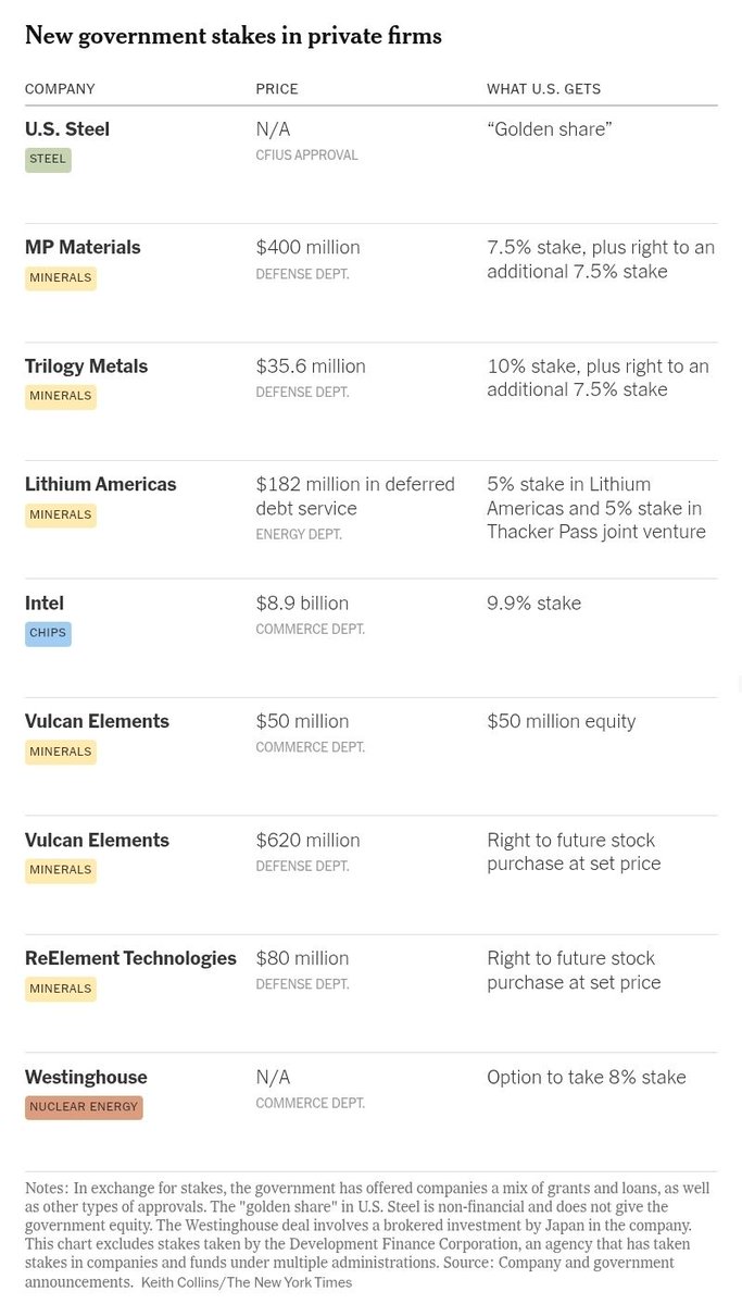 "The Trump administration is trading billions of dollars of taxpayer money for ownership stakes in companies. The unusual practice shows no sign of slowing." nytimes.com/2025/11/25/us/…

Anti-socialism update: