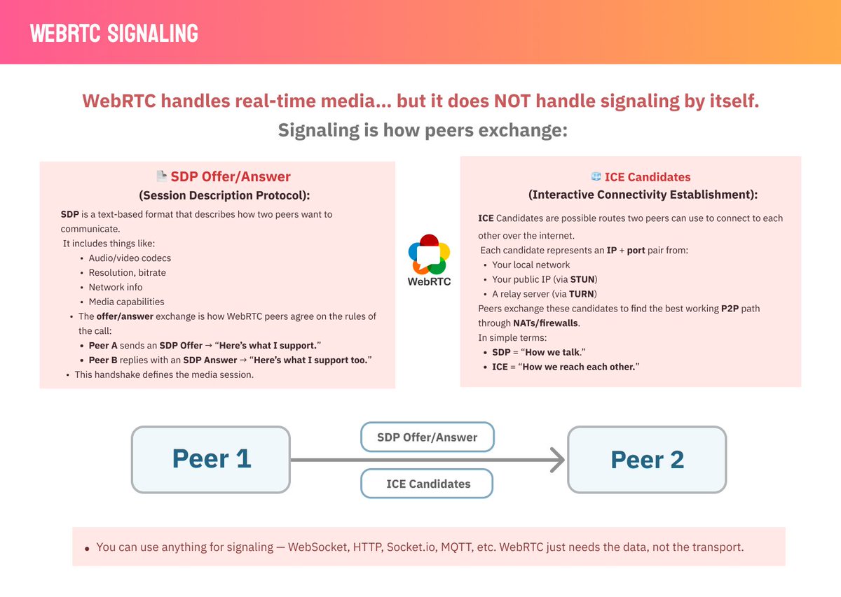 DivyanshuBt's tweet image. Ever wonder what steps WebRTC takes before two peers actually connect? Here’s a simple visual showing how WebRTC sets things up—SDP offer/answer + ICE candidates—so a real P2P connection can happen.🤔🚀🧊
#JavaScript #WebSockets #NodeJS #ExpressJS #fullstackdeveloper #webRTC