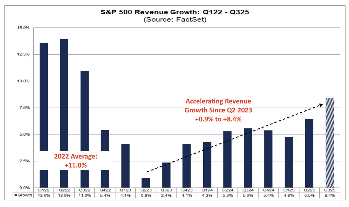 SethCL's tweet image. 9 quarters of accelerating revenue growth, which doesn&apos;t appear to be ending in 2025. 

Didn&apos;t hear anything during Q3 earnings season to suggest a deceleration on the horizon. 

Fundamentals don&apos;t lie, they are the truth-sayer of future EPS growth.

$SPX $ES_F $SPY $QQQ $AAPL…