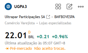 Recomendação de Ação Hoje:

#UGPA3

Esta ação vem se recuperando gradualmente de suas mínimas recentes e está sendo negociada atualmente a 22,01 reais. Se o preço romper o nível de resistência de 22,50-23,00, poderá apresentar novas altas.