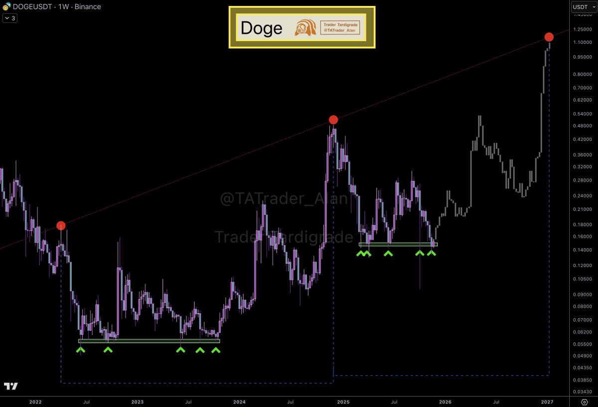 Doge/weekly #Dogecoin is maintaining support nicely so far ✓