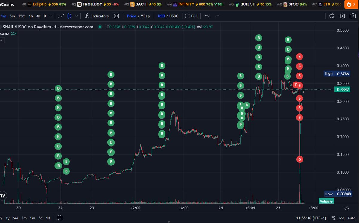 one of the biggest whales of SNAIL GAME turned out to be a bad actor, quietly and slowly accumulating over 11% of the supply since the start of the project

this whale just attempted to kill the project, by dumping the full nuke in one clip and sending the chart below the red