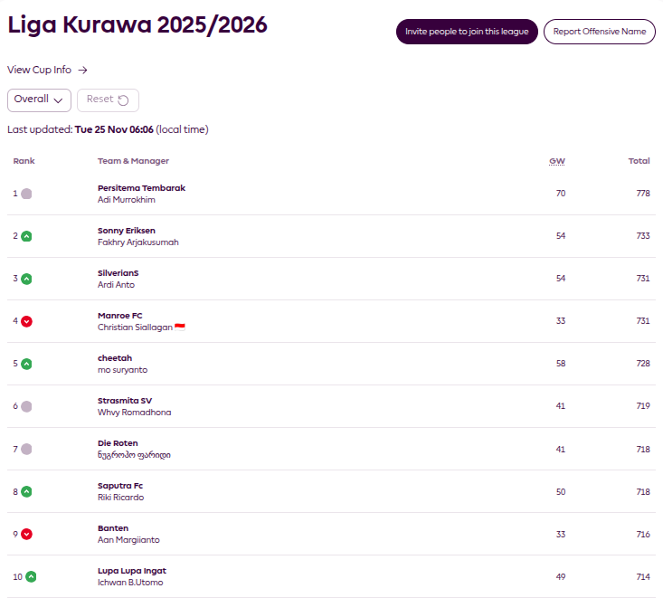 <a href="/radibinselih/">shura_ans</a> <a href="/Ugianugrah94/">Ugi Anugrah</a> <a href="/mosuryanto_/">mo suryanto</a> <a href="/rangkas_fpl/">Rangkas FPL</a> <a href="/kakadeddy/">Dedi Solehudin</a> <a href="/SpursyFantasy/">Spursy Fantasy 🇮🇩</a> <a href="/tian_laganz/">FРL_LаБаиz 🇮🇩</a> 10 besar #LigaKurawa GW 12

<a href="/SpursyFantasy/">Spursy Fantasy 🇮🇩</a> naik ke posisi 2 menggantikan <a href="/tian_laganz/">FРL_LаБаиz 🇮🇩</a> , <a href="/mosuryanto_/">mo suryanto</a> naik ke posisi 5, sementara <a href="/rangkas_fpl/">Rangkas FPL</a> nyaris keluar dari 10 besar