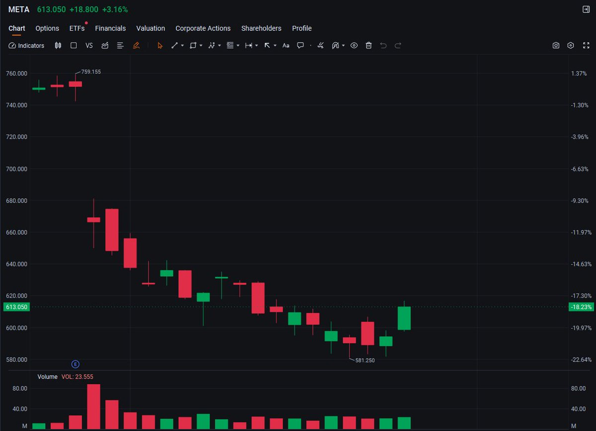 xlalimyqueenx's tweet image. $META

Resistance level: $620. Mid-term target price after breaking this resistance level: $650.

According to The Information, Meta is in talks with Alphabet (Google) for a multi-billion dollar deal, which could be a strong catalyst for its stock price.

#Investment #Overweight