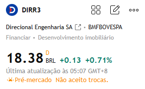 Recomendação de ações para hoje:

#DIRR3

Esta ação subiu gradualmente desde suas mínimas e atingiu novas máximas recentemente. O volume de negociação aumentou durante a fase de alta, indicando uma forte tendência de alta no curto prazo.