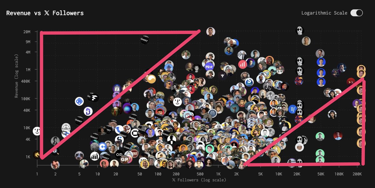 having almost no one in those spaces definitely shows correlation imo
which is even more true if you sum all revenue pe