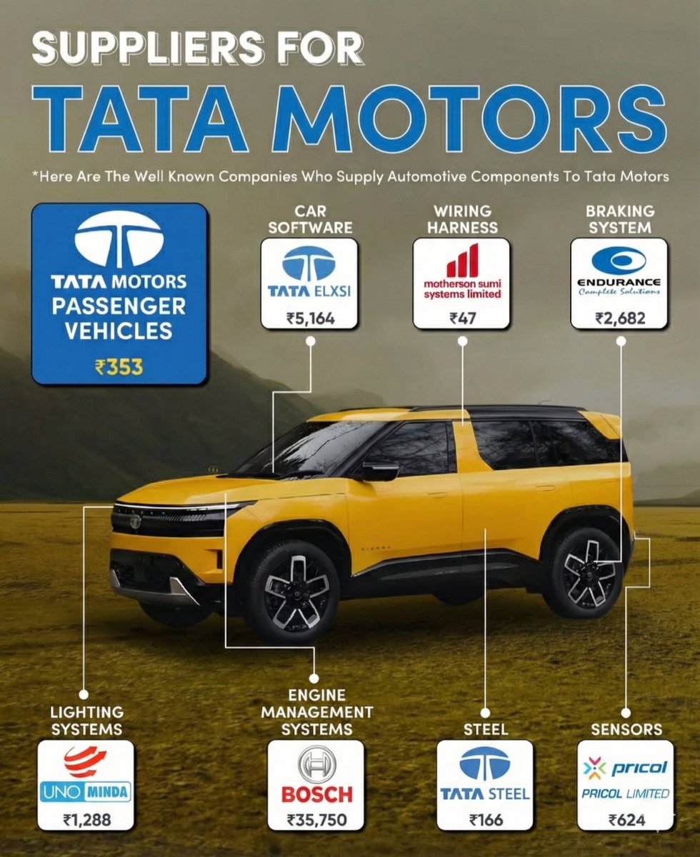 Don't just buy the car. Buy the ecosystem. 🇮🇳 
#TataMotors #StockMarket #TataSierra