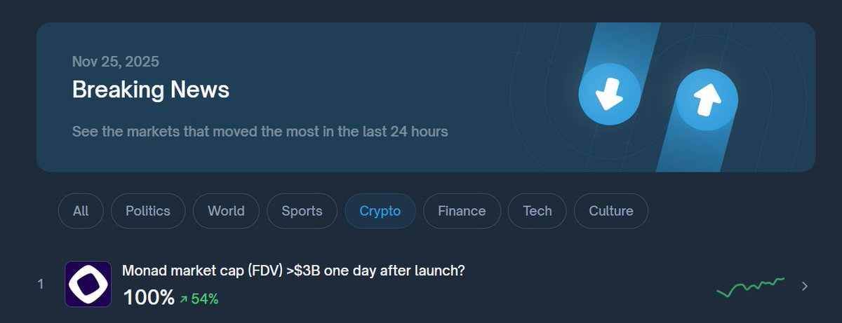 cs_defier's tweet image. quick check on breaking news for crypto + finance

- monad fdv &amp;gt;3b after 1 day 

- increased in Alphabet&apos;s market cap which affected the odds of other companies like Nvidia, Apple as well

- no change in FED interest rates in Jan 2026 jumped by 17%