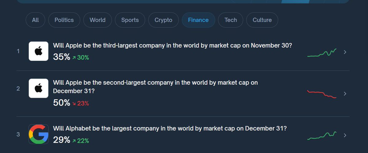 cs_defier's tweet image. quick check on breaking news for crypto + finance

- monad fdv &amp;gt;3b after 1 day 

- increased in Alphabet&apos;s market cap which affected the odds of other companies like Nvidia, Apple as well

- no change in FED interest rates in Jan 2026 jumped by 17%