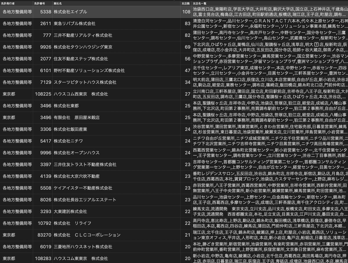 takknn_eng's tweet image. 自由研究で都内の宅建業者の支店数 (免許番号ごと)も集計してみた。

店舗数が多い業者がどういう分布なのか見るのも面白い