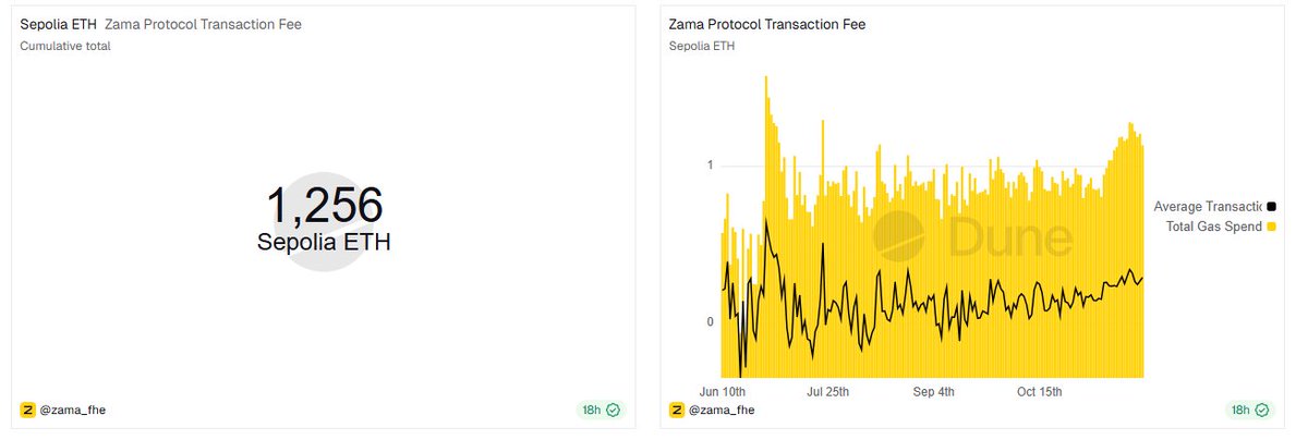 Tree14735795's tweet photo. @zama  continues to set the tone even before its mainnet launch. The testnet figures speak for themselves.
According to official Dune data, adoption of the testnet network already exceeds the usual standards for a protocol in the pre-mainnet phase :

1️⃣ 1,651,538+ transactions executed a massive volume that shows this is not just a passing fad, but real user traction.
2️⃣ 20,789 smart contracts deployed, all functional in FHE cryptography, proving that builders are actually testing application logic and confidential execution.
3️⃣ 131,068 active users on an experimental network. An extremely impressive figure.
4️⃣ ⛽ 1,256 $ETH spent on Sepolia to test dApps, operators, and FHE interactions, representing a real investment in gas to test the technology.
📈 Remarkable peak: 780 $ETH in July, proof of speculative and technical adoption at the time Zama unveiled its first major integrations.
📉 November falls back to 23 $ETH, indicating a stabilized testnet but still in constant use.

Why do these numbers matter?
Because they reveal several strong trends:

⭕️A highly engaged community, willing to spend real gas to test the network.
⭕️Dense contractual activity, proving that Zama attracts serious developers, not just speculators.

If Zama is already generating this level of activity on the testnet, what can we expect once the mainnet and $ZAMA token are officially launched ?
#ZamaCreatorProgram