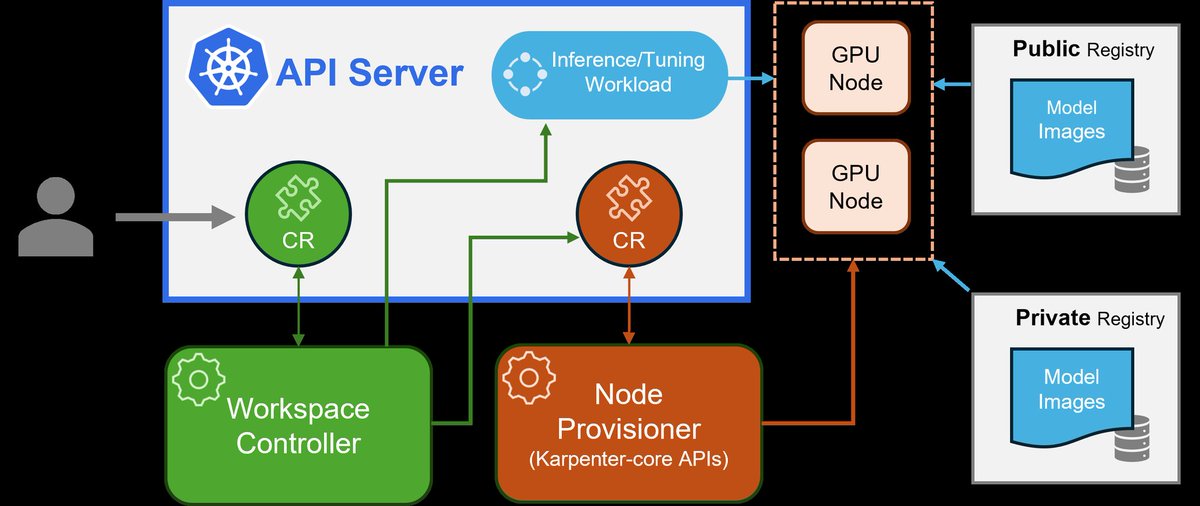 itsmesumanc's tweet image. KAITO is an #operator that automates the AI/ML model inference or tuning workload in a #Kubernetes cluster. 
Provide support for popular open-sourced inference runtimes:
- vLLM
- Transformers

#gpu #aiml #devops #platform #sre #Infrastructure
kaito-project.github.io/kaito/docs/