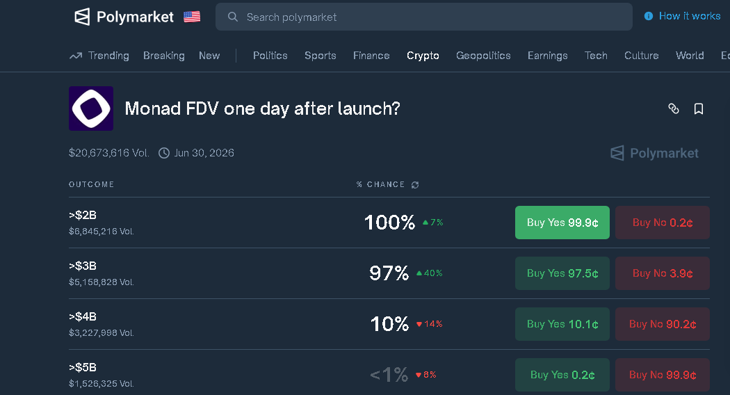 CryptoAI_Vision's tweet photo. The MON token has gone through its TGE phase and is already trading on Tier 1–2 exchanges at around $0.025. If you were eligible, check your wallets — the tokens were distributed without a claim. The price has now risen to $0.032. I haven't sold any from the sale yet; I'm planning to hold because of the tech.

The project has launched its mainnet, and staking is available with an APY of about 14%, a 10% fee, instant activation, and a withdrawal period of 2 epochs (~11 hours). @monad