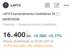 Fraseselivro's tweet photo. Recomendação de Ação Hoje:

#LAVV3

Esta ação está atualmente em uma clara tendência de alta, subindo gradualmente desde sua mínima. A resistência atual está em torno de 16,50 reais. Se esse nível de resistência for rompido, o preço da ação poderá subir ainda mais. https://t.co/btlw7QZx4n