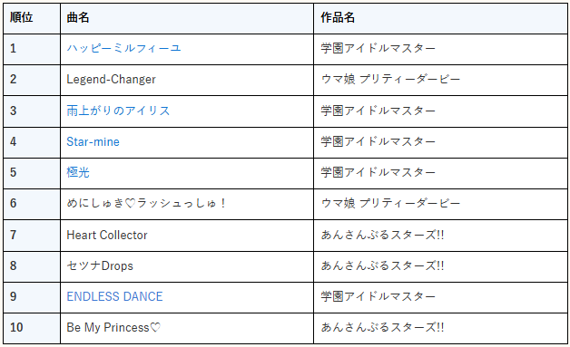 zutapoke's tweet image. 2025年DAMカラオケ年間ランキング発表！
zutapoke.com/12181/

今年発売ゲームキャラクターソングTOP10に
なんと学園アイドルマスターから５曲もランクイン！

１位：ハッピーミルフィーユ
３位：雨上がりのアイリス
４位：Star-mine
５位：極光
９位：ENDLESS DANCE

#学園アイドルマスター…