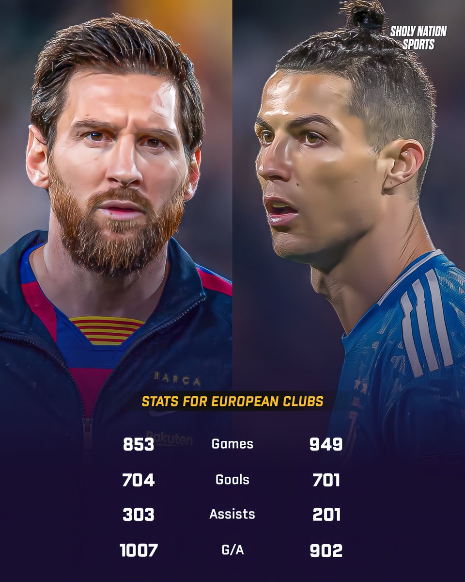 Sholynationsp's tweet image. 📊 Lionel Messi vs Cristiano Ronaldo - European Club Stats

853 games     949 games
704 goals       701 goals
303 assists       201 assists
1007 G/A        902 G/A