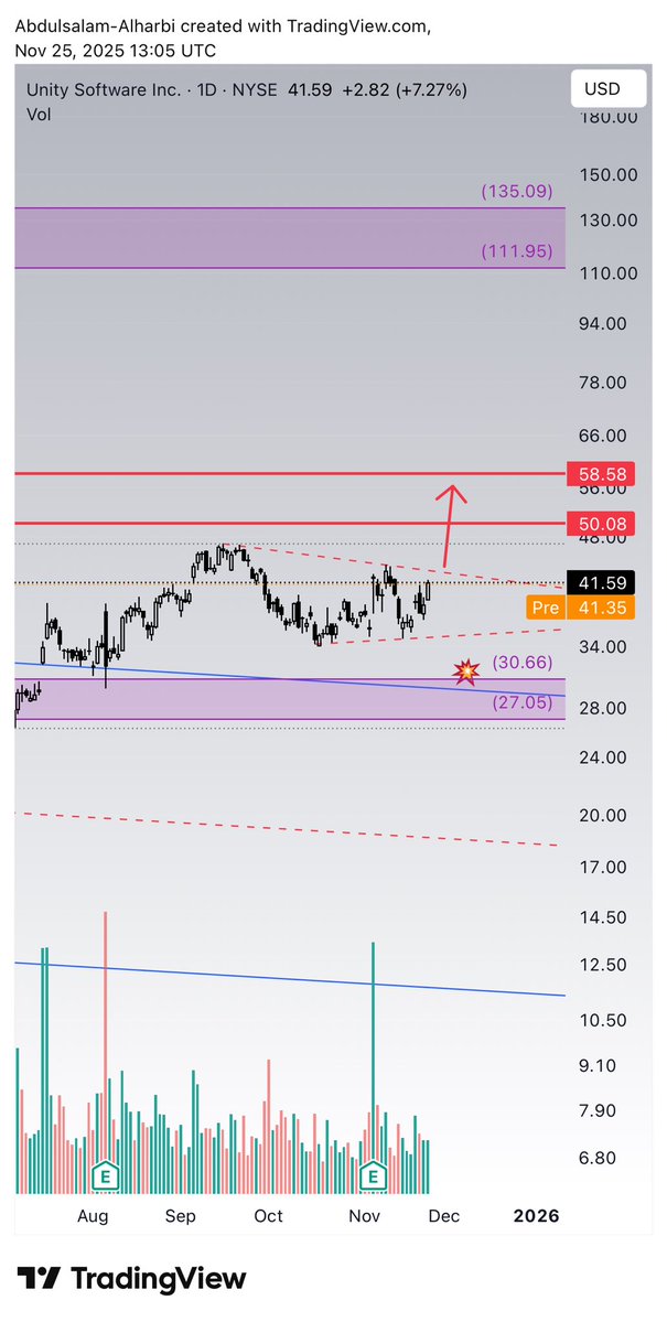 abdulsalam1428's tweet image. $U
(Update)

Continuation pattern forming.
A confirmed breakout above 44 may open the next leg toward 50–55.
