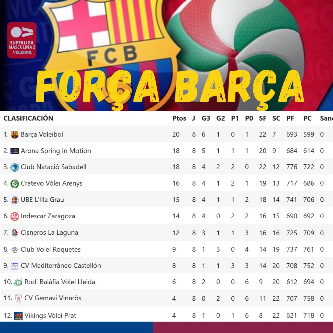 💥 𝕊𝕌ℙ𝔼ℝ𝕃𝕃𝕀𝔾𝔸 𝟚 💥

Classificació 2025/26
8ª jornada

Mal partit contra el  <a href="/CNSvolei/">CNS vòlei</a> que va perdre per  3-1. Felicitar al cns volei pel bon partit fet. 

🔵🔴 Força barça 

#mesqueunclub #voleicatalà #forçabarça #lamasia #voleibol #volleyball #volley