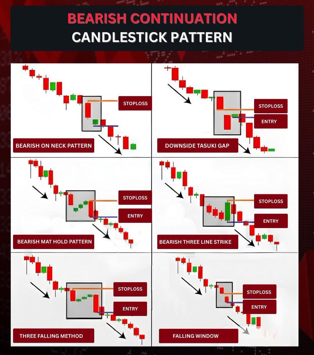 omaXchange16's tweet image. Spotting a Bearish Continuation 📊 

These patterns signal that the downward trend is likely to continue. 

Know your ENTRY and STOPLOSS before you trade.

#CandlestickPatterns #BearishContinuation #Bearish #Chartpatterns